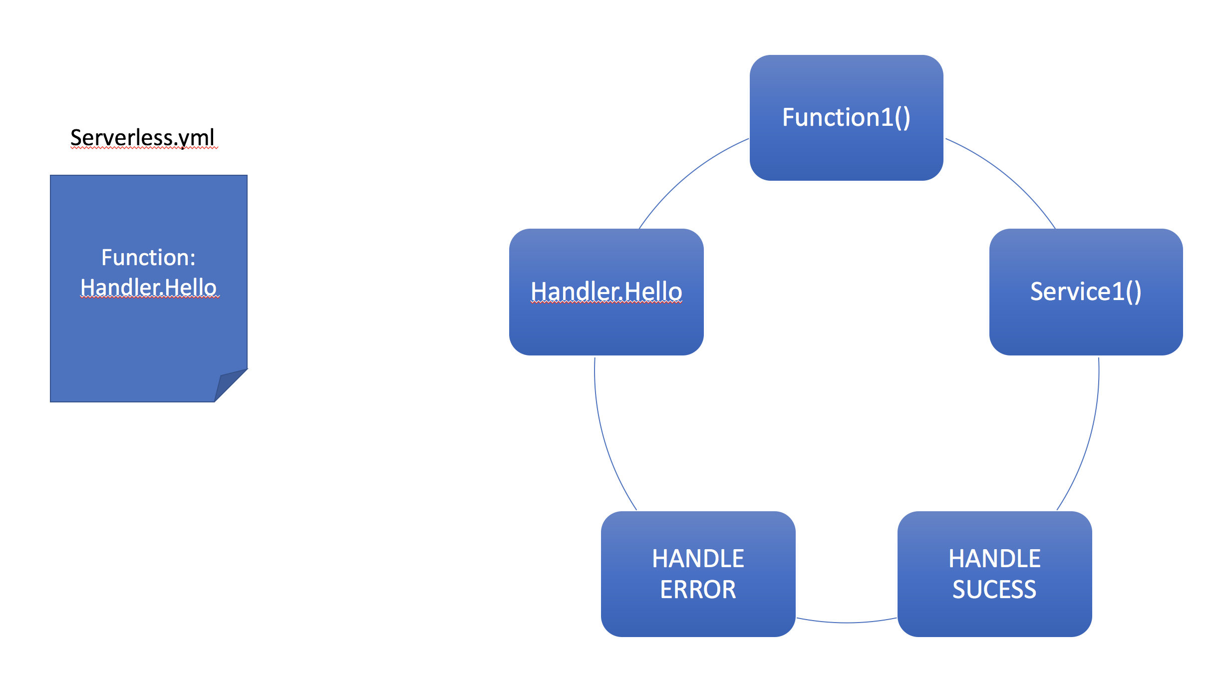 aws-lambda-flow-2