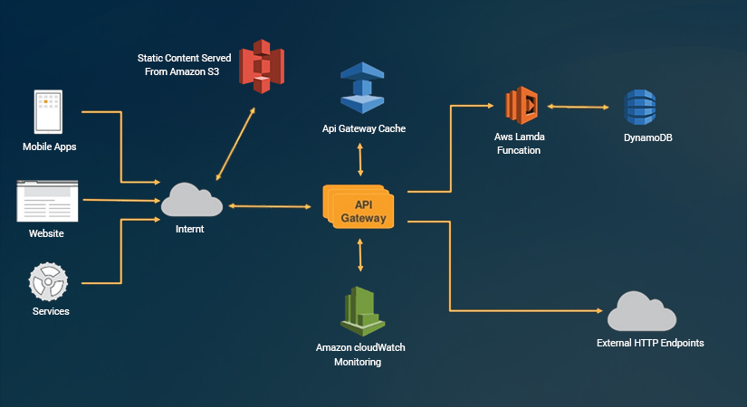 Experience Serverless with AWS