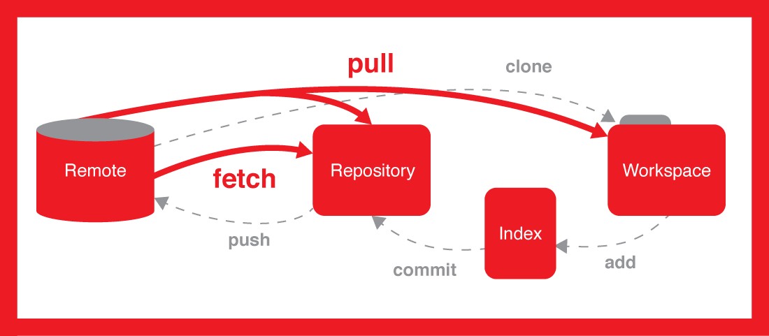 Git Tricks